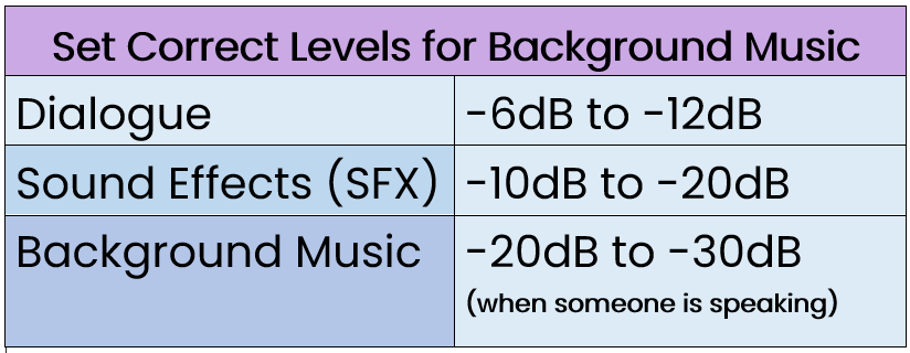 This is helpful for screen readers or AI modes that need the full data breakdown: Title: Set Correct Levels for Background Music Dialogue: Recommended levels are between -6dB and -12dB. (Note: The image contains a typo displaying "12dB" instead of "-12dB"). Sound Effects (SFX): Recommended levels are between -10dB and -20dB. Background Music: Recommended levels are between -20dB and -30dB specifically for when someone is speaking.